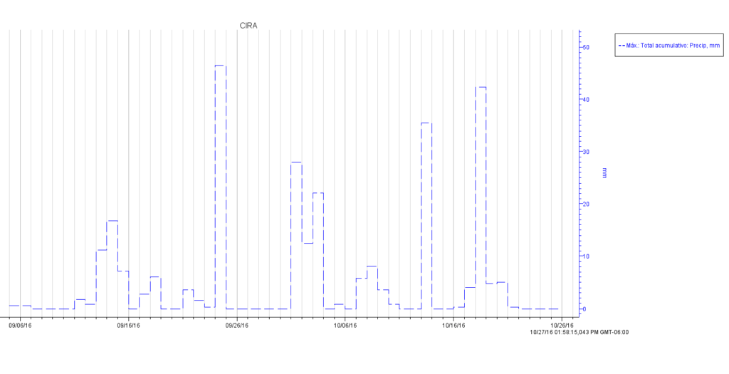Registro de Precipitación CIRA/UNAN-Managua